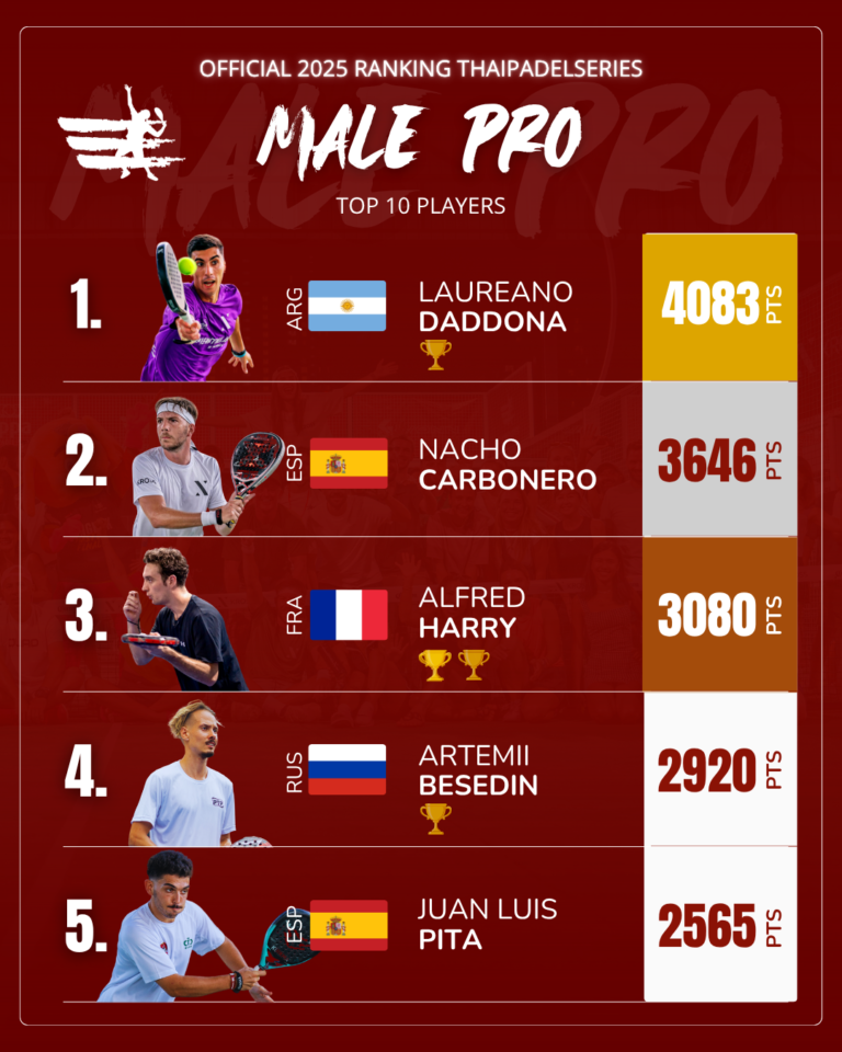 TPS 2025 ranking – The top 10 padel players leading the season